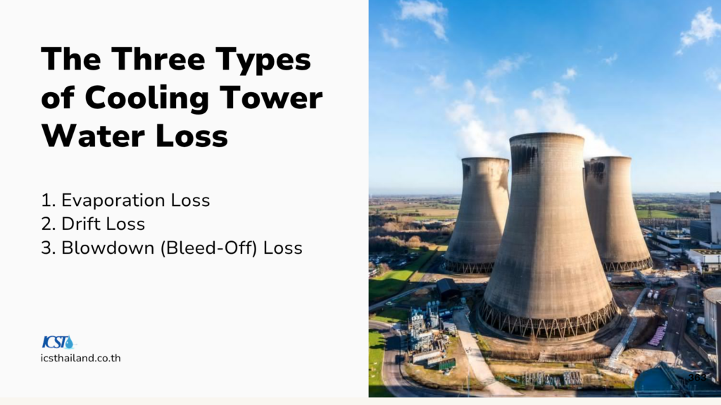 Slide titled "The Three Types of Cooling Tower Water Loss" presented by ICST (icsthailand.co.th). Left side outlines three types: Evaporation Loss, Drift Loss, and Blowdown (Bleed-Off) Loss. Right side shows an aerial view of large concrete hyperboloid cooling towers in a rural industrial complex.