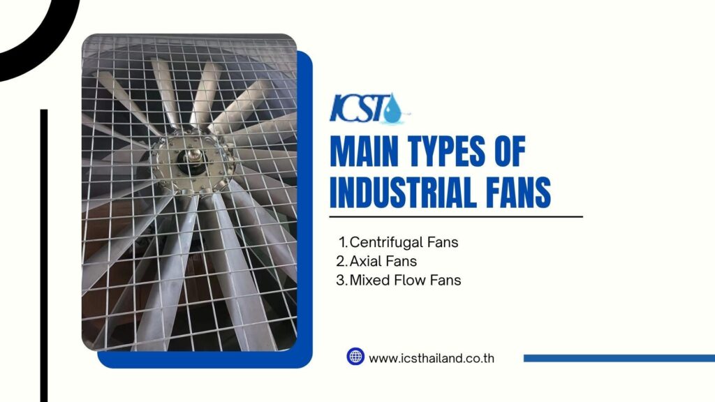 An informational slide graphic featuring the ICST logo and the heading "MAIN TYPES OF INDUSTRIAL FANS." Below the title, a numbered list includes: 1. Centrifugal Fans, 2. Axial Fans, and 3. Mixed Flow Fans. On the left side, a photograph shows a close-up view of multi-bladed metal fan blades positioned directly behind a square metal protective screen. The bottom right includes the URL www.icsthailand.co.th.