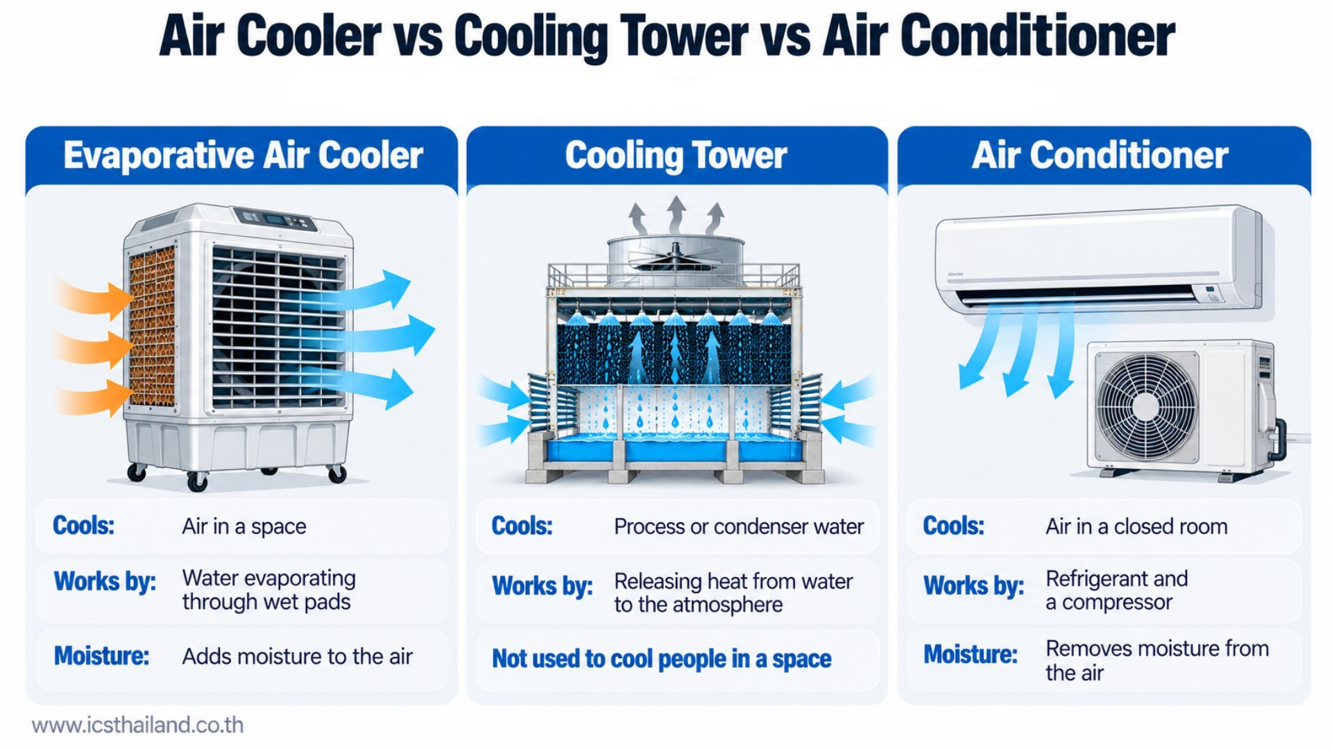 An infographic comparing Evaporative Air Coolers, Cooling Towers, and Air Conditioners. It outlines three key criteria for each system: what it cools, how it works, and its effect on moisture. An Evaporative Air Cooler cools air in a space using water evaporating through wet pads and adds moisture to the air. A Cooling Tower cools process or condenser water by releasing heat to the atmosphere and is not used to cool people in a space. An Air Conditioner cools air in a closed room using a compressor and refrigerant, removing moisture from the air.