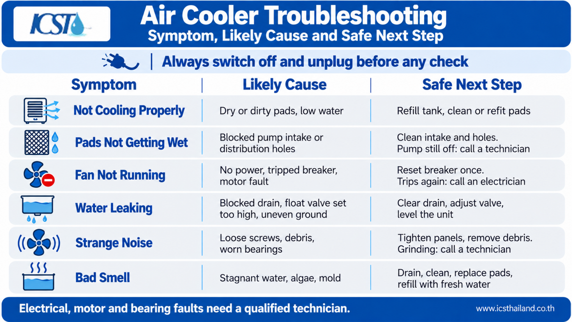 An "Air Cooler Troubleshooting" reference chart from ICST listing symptoms, likely causes, and safe next steps. Key rows include: "Not Cooling Properly" caused by dry/dirty pads or low water; "Pads Not Getting Wet" caused by blocked pump intakes; "Fan Not Running" due to power loss or motor fault; "Water Leaking" due to blocked drains or float valve settings; "Strange Noise" from loose screws or worn bearings; and "Bad Smell" from stagnant water or mold. A top safety warning advises to always switch off and unplug the unit before checking.