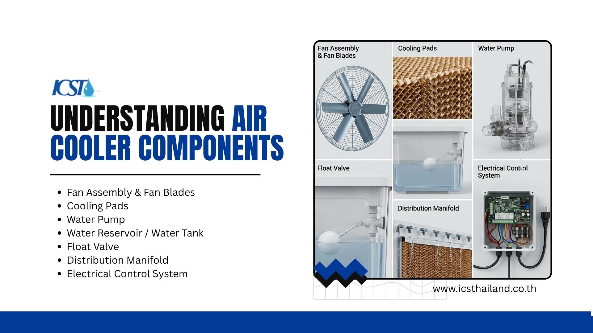 "Infographic titled 'Understanding Air Cooler Components' by ICST. The left side lists key parts: Fan Assembly & Fan Blades, Cooling Pads, Water Pump, Water Reservoir / Water Tank, Float Valve, Distribution Manifold, and Electrical Control System. The right side displays labeled photos corresponding to each component."