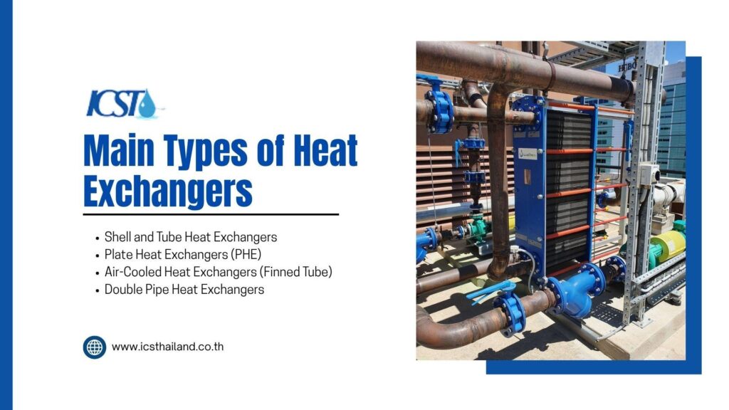 Infographic titled "Main Types of Heat Exchangers" by ICST, featuring a photo of a blue frame plate heat exchanger connected to industrial piping on a rooftop platform. Listed types include: Shell and Tube Heat Exchangers, Plate Heat Exchangers (PHE), Air-Cooled Heat Exchangers (Finned Tube), and Double Pipe Heat Exchangers. Website: www.icsthailand.co.th.

