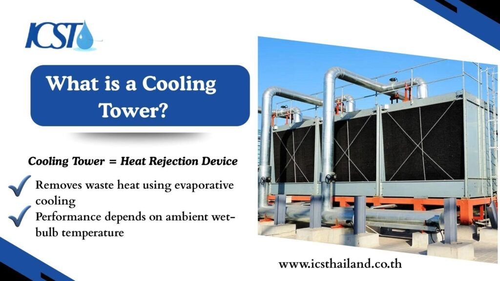 A graphic titled "What is a Cooling Tower?" with a photo of a large industrial cooling tower on the right and a list of its functions on the left.
