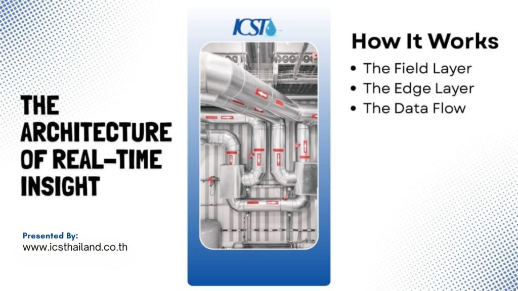 Presentation slide titled "THE ARCHITECTURE OF REAL-TIME INSIGHT" by ICST (www.icsthailand.co.th). The slide includes a central vertical photo of complex industrial HVAC ductwork and piping, along with a bulleted list titled "How It Works" featuring: "The Field Layer", "The Edge Layer", and "The Data Flow".