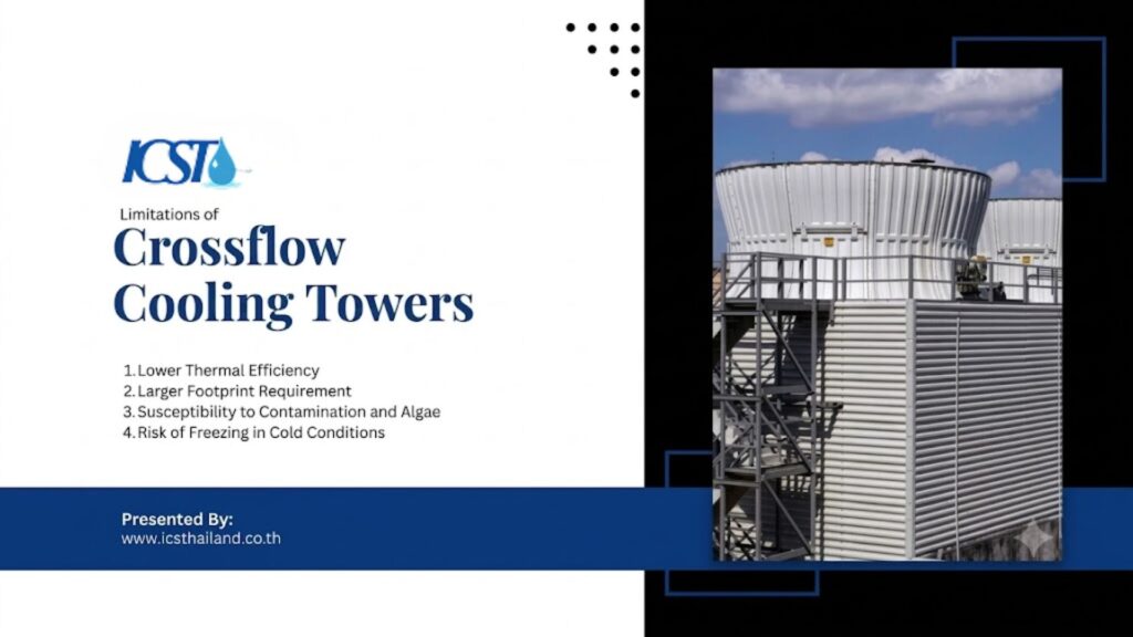 A slide from a presentation detailing the limitations of Crossflow Cooling Towers. The slide lists four main limitations: 1) Lower thermal efficiency, 2) Larger footprint requirement, 3) Susceptibility to contamination and algae, and 4) Risk of freezing in cold conditions. On the right side of the slide, there's a picture of an industrial cooling tower.