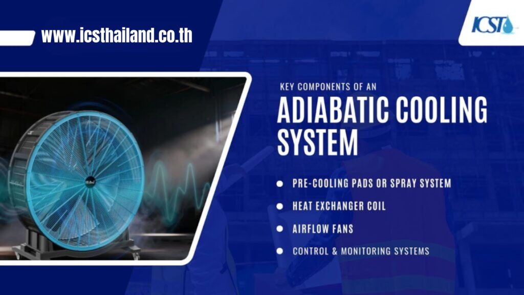 Educational slide titled "Key Components of an Adiabatic Cooling System" by ICST (www.icsthailand.co.th). The right side lists core components including Pre-Cooling Pads or Spray System, Heat Exchanger Coil, Airflow Fans, and Control & Monitoring Systems. The left side highlights a large blue industrial misting fan in action.