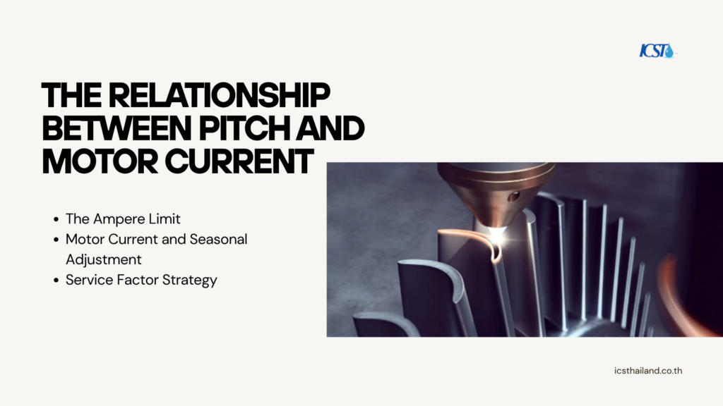 Engineering slide detailing the relationship between fan blade pitch optimization and motor current, featuring points on ampere limits, seasonal adjustments, and service factor strategy next to precision laser machining of metal blades.