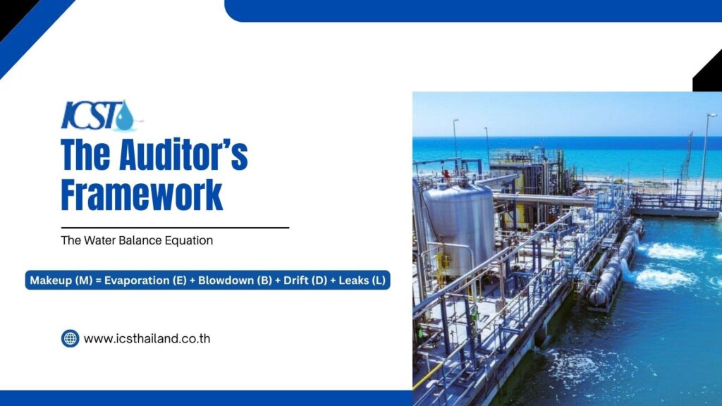 Presentation graphic titled "The Auditor's Framework: The Water Balance Equation" by ICST (www.icsthailand.co.th). It features a blue callout box displaying the formula "Makeup (M) = Evaporation (E) + Blowdown (B) + Drift (D) + Leaks (L)" alongside a photo of a coastal industrial water treatment plant discharging water into the ocean.